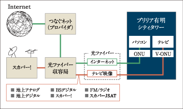 サービス概念図