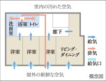 24時間換気システム