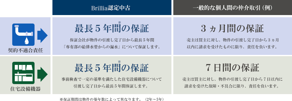 Brillia認定中古:契約不適合責任、最長5年間の保証、保証会社が物件の引渡し完了日から最長5年間「専有部の給排水管からの漏水」について保証します。住宅設備機器、最長5年間の保証、事前検査で一定の基準を満たした住宅設備機器について、引渡し完了日から最長5年間保証します。 一般的な個人間の仲介取引(例):契約不適合責任、3ヵ月間の保証、売主は買主に対し、物件の引渡し完了日から3ヵ月以内に請求を受けたものに限り、責任を負います。住宅設備機器、7日間の保証、売主は買主に対し、物件の引渡し完了日から7日以内に請求を受けた故障・不具合に限り、責任を負います。※保証期間は物件の築年数によって異なります。(2年~5年)