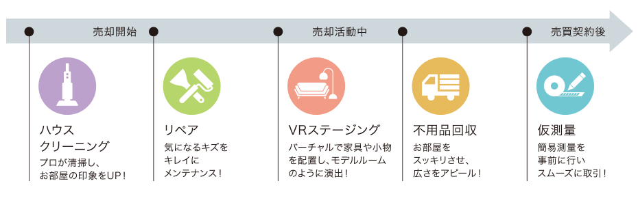 バリューアップサービスご利用のイメージ