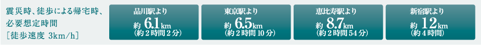 震災時、徒歩による帰宅時、必要想定時間（徒歩速度 3㎞/h）