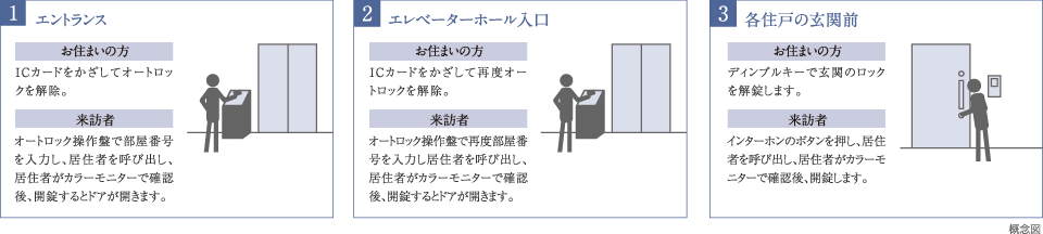 エントランス、エレベーターホール入口、各住戸の玄関前のトリプルセキュリティ。