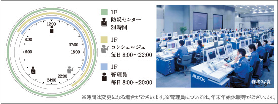 ALSOKによる24時間365日の緊急対応