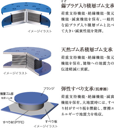 錫プラグ入り積層ゴム支承｜荷重支持機能・絶縁機能・復元機能・減衰機能を保有。一般的な鉛プラグ入り積層ゴムと比べて大きい減衰性能を発揮。・天然ゴム支承｜荷重支持機能・絶縁機能・復元機能を保有。建物への地震力伝達軽減に貢献。・弾性滑り支承（低摩擦）｜荷重支持機能・絶縁機能・減衰機能を保有。大地震時には、すべり材がすべり板を摺動し、摩擦エネルギーで地震力を吸収。