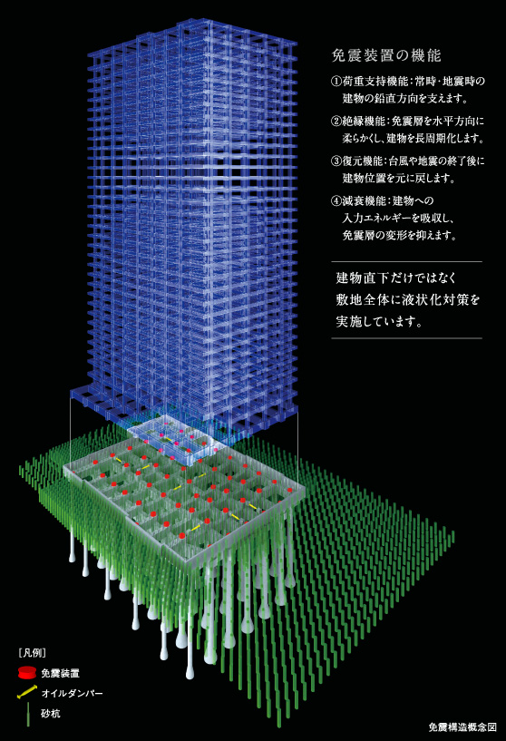 免震装置の機能｜１．荷重支持機能：常時・地震時の建物の鉛直方向を支えます。２．絶縁機能：免震層を水平方向に柔らかくし、建物を長周期化します。３．復元機能：台風や地震の終了後に建物位置を元に戻します。４．減衰機能：建物への入力エネルギーを吸収し、免震層の変形を抑えます。｜建物直下だけではなく敷地全体に液状化対策が実施されています。