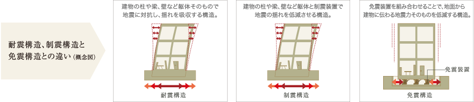 耐震構造、制震構造と免震構造との違い（概念図）