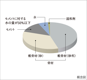 水セメント比50%以下