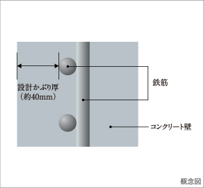 かぶり厚概念図